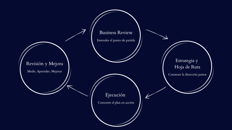 Three circles in a clockwise cycle: Business Review, Estrategia y Hoja de Ruta, Ejecución, and Revisión y Mejora. Each has short descriptions in Spanish, connected by arrows showing a continuous process.