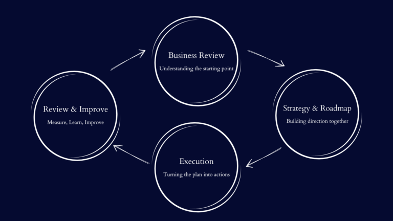 Four interconnected circles show a business process: Business Review, Strategy & Roadmap, Execution, and Review & Improve, with arrows indicating a continuous cycle on a dark blue background.